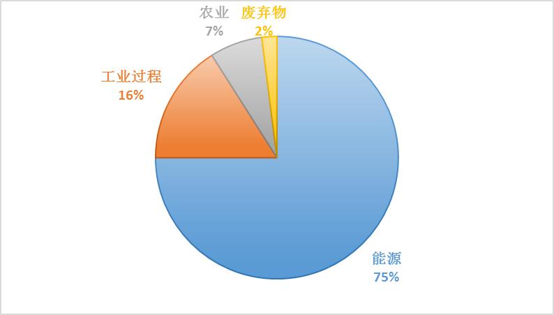 2023年中?國碳排放來源結(jié)構(gòu)