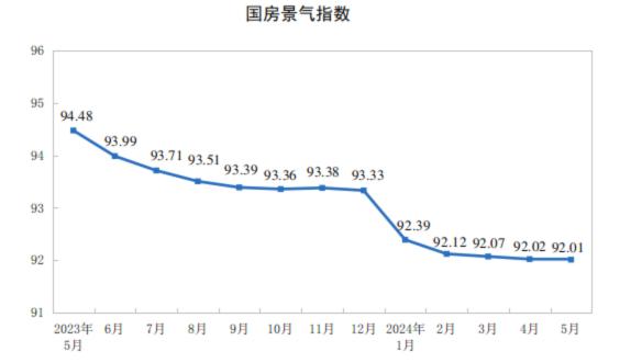 房地產(chǎn)行業(yè)市場(chǎng)全景調(diào)研 2024年1—5月份全國(guó)房地產(chǎn)市場(chǎng)基本情況