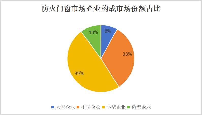 防火門窗市場(chǎng)行情分析及相關(guān)技術(shù)深度調(diào)研