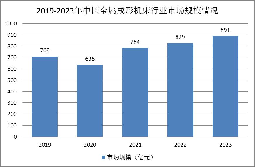 金屬成形機床行業(yè)發(fā)展現(xiàn)狀：產(chǎn)量逐年下滑