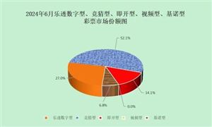彩票行業(yè)市場分析：2024年上半年全國累計銷售彩票3084.78億元