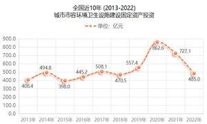2024年中國環(huán)境衛(wèi)生管理行業(yè)政策環(huán)境及未來市場趨勢