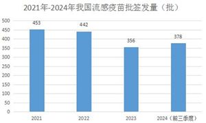 2024年疫苗冷鏈行業(yè)發(fā)展現(xiàn)狀及未來市場前景預(yù)測分析