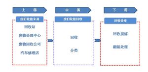 2025年廢舊輪胎回收產(chǎn)業(yè)鏈廢舊輪胎來(lái)源分祈