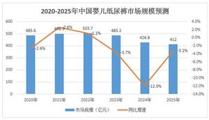 2025年中國(guó)嬰兒紙尿褲市場(chǎng)深度分析報(bào)告（附行業(yè)現(xiàn)狀、競(jìng)爭(zhēng)格局、發(fā)展趨勢(shì)及未來發(fā)展規(guī)劃）