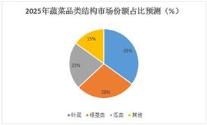2025年水果蔬菜行業(yè)現(xiàn)狀與發(fā)展趨勢分析