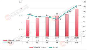 2025年工程咨詢行業(yè)全景分析報告：政策紅利釋放 專業(yè)化細分領域(如綠色建筑咨詢)成為突圍方向