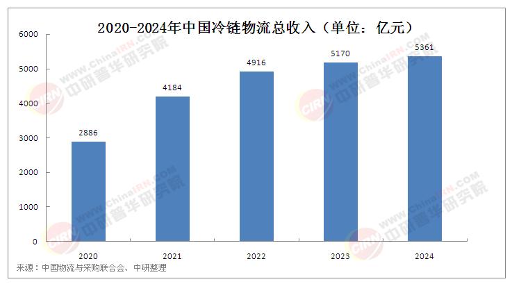 2025中國冷鏈行業(yè)現(xiàn)狀分析與市場經(jīng)營指標解析