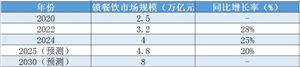 2025年連鎖餐飲行業(yè)市場(chǎng)深度調(diào)研與投資戰(zhàn)略分析