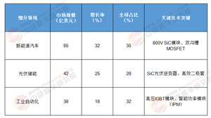 2025-2030功率半導體賽道：政策紅利+技術迭代，驅(qū)動中國產(chǎn)業(yè)鏈價值重構
