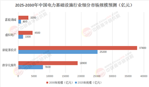 2025-2030電力基建前瞻：電網(wǎng)數(shù)字化重構(gòu)、虛擬電廠變現(xiàn)與出海新秩序