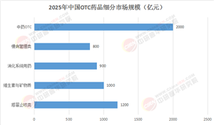 2025-2030中國OTC市場破局：AI研發(fā)+處方轉(zhuǎn)OTC紅利下的競爭格局研判
