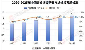 2025年零食連鎖行業(yè)現(xiàn)狀及發(fā)展趨勢(shì)分析