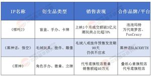 2025年中國國潮IP衍生品市場規(guī)?；蚱魄|!《哪吒》《黑神話》周邊成資本新寵