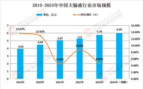 2024年大輸液行業(yè)發(fā)展現(xiàn)狀、競爭格局及未來發(fā)展趨勢與前景分析