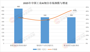 生態(tài)重構(gòu)：2025-2030中國(guó)工業(yè)AI產(chǎn)業(yè)鏈競(jìng)爭(zhēng)格局與破局策略