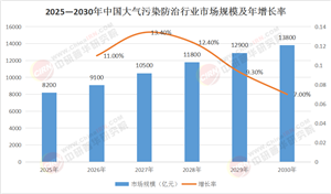 全球競爭格局下的中國路徑：2025—2030年大氣污染防治行業(yè)現(xiàn)狀、挑戰(zhàn)與未來機遇
