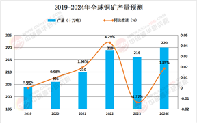 2024年全球銅需求量、供應量及產(chǎn)量分析