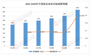 高壓油泵產(chǎn)業(yè)鏈投資地圖：2025-2030中國細(xì)分市場價(jià)值研判與風(fēng)險(xiǎn)預(yù)警