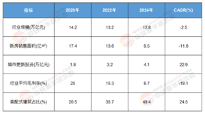 從增量擴(kuò)張到價(jià)值深耕：2025-2030年中國城市建設(shè)行業(yè)政策紅利與技術(shù)革命下的新格局