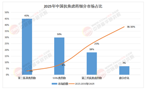 精神健康賽道新戰(zhàn)場：2025-2030中國抗焦慮藥行業(yè)“技術(shù)破局+政策紅利”雙輪驅(qū)動投資圖譜