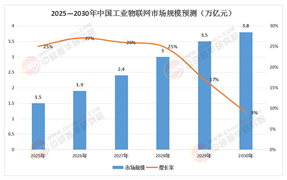 智聯(lián)未來：2025-2030年中國工業(yè)物聯(lián)網(wǎng)技術演進與產(chǎn)業(yè)升級深度研究