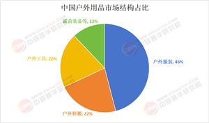 2025年戶外用品行業(yè)現(xiàn)狀與發(fā)展趨勢(shì)分析
