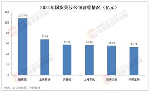 國內(nèi)美妝市場競爭分析：競爭激烈，營收TOP1仍為珀萊雅