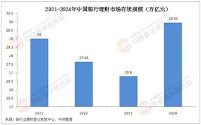 銀行理財行業(yè)市場深度全景調(diào)研2025：一季度末銀行理財存續(xù)規(guī)模29.14萬億元