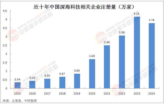 2025年海南省深?？萍夹袠I(yè)現(xiàn)狀及未來(lái)市場(chǎng)前景分析