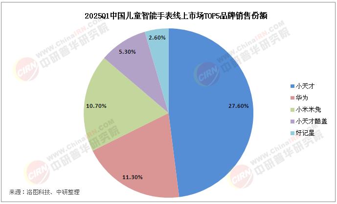 2025年兒童智能手表市場競爭與挑戰(zhàn)分析及市場需求調研