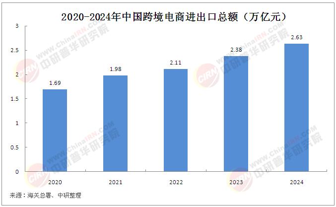 2025年中國數(shù)字貿(mào)易行業(yè)競爭分析及發(fā)展前景預測