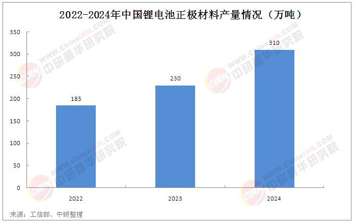 2025年中國(guó)鋰電池正極材料行業(yè)市場(chǎng)深度分析及發(fā)展趨勢(shì)預(yù)測(cè)