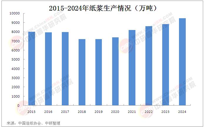 2025年中國(guó)紙漿行業(yè)市場(chǎng)深度分析及未來(lái)發(fā)展趨勢(shì)展望