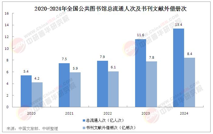 2025年中國(guó)公共圖書館行業(yè)數(shù)據(jù)分析及未來(lái)發(fā)展核心方向分析