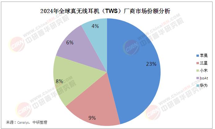 2025年中國(guó)TWS耳機(jī)市場(chǎng)現(xiàn)狀分析及發(fā)展前景預(yù)測(cè)