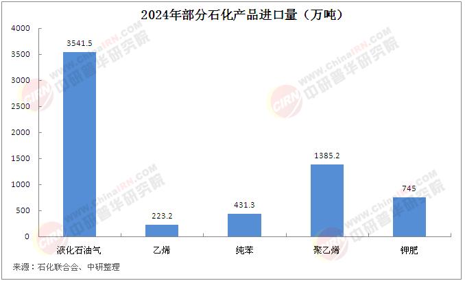 2025年中國石油化工行業(yè)現狀深度調研及發(fā)展趨勢預測