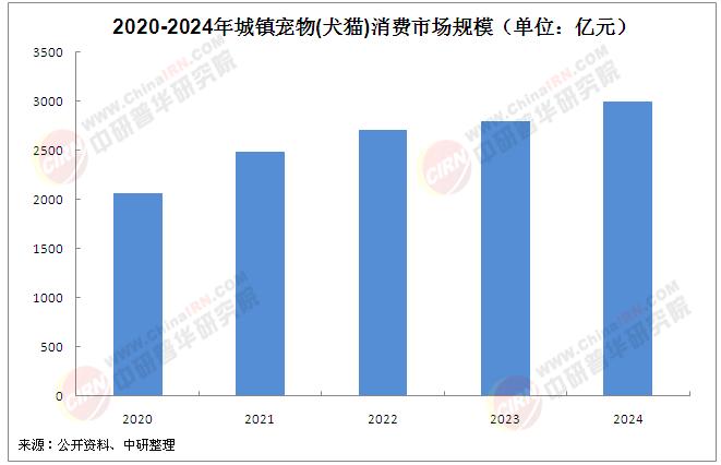 2025年中國寵物寄存行業(yè)發(fā)展現狀分析及市場前景展望