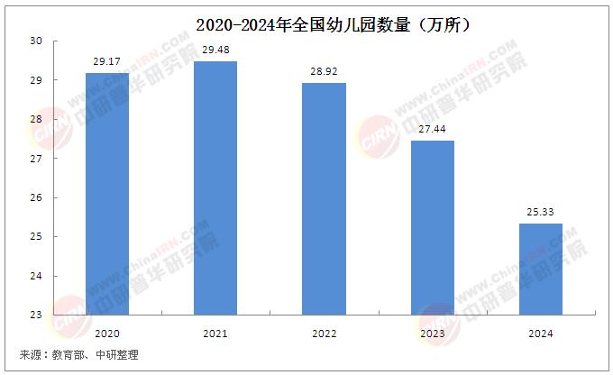 幼兒園(幼教)行業(yè)現狀分析：倒閉潮來襲!幼兒園一年關停2萬所