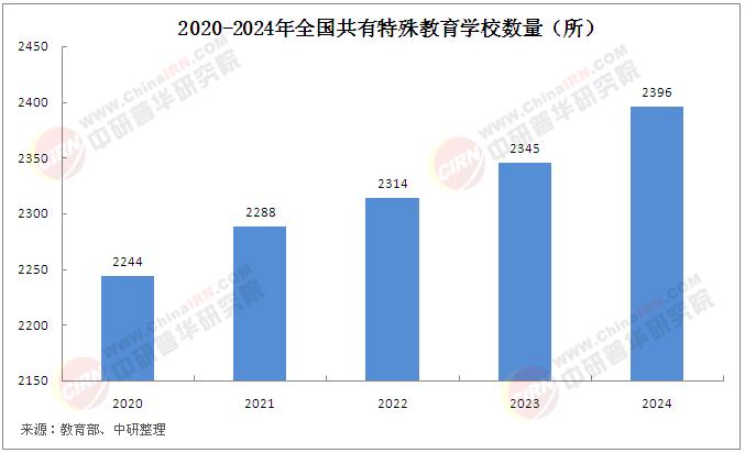 2025年中國特殊教育行業(yè)現狀分析及發(fā)展前景預測