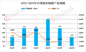 2024年中國(guó)煉焦煤行業(yè)市場(chǎng)規(guī)模級(jí)產(chǎn)量情況分析