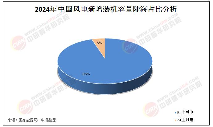 2025年中國風電行業(yè)發(fā)展前景展望及未來趨勢預測