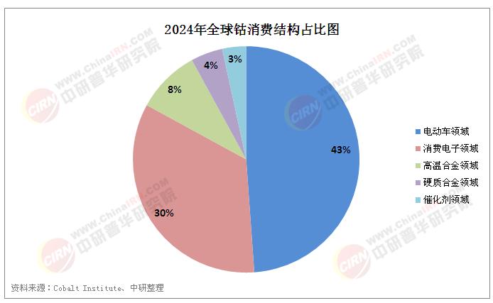2025年中國鈷行業(yè)全景調(diào)研與發(fā)展趨勢預測