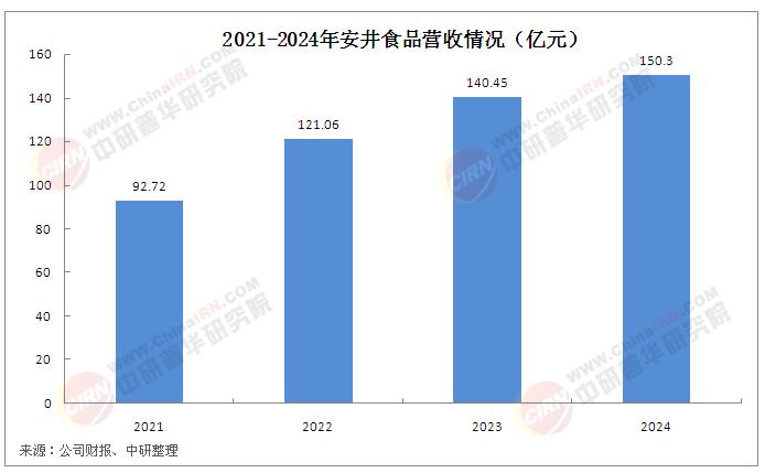 速凍食品行業(yè)競爭分析：龍頭企業(yè)安井食品近年來營收規(guī)模持續(xù)擴(kuò)大