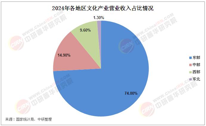2025年中國文化產(chǎn)業(yè)現(xiàn)狀分析及發(fā)展趨勢預(yù)測