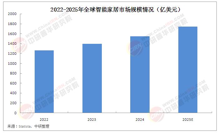 2025年中國智能家居行業(yè)競爭格局分析及發(fā)展趨勢(shì)預(yù)測