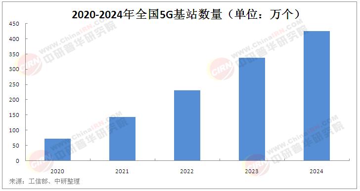 2025年中國網(wǎng)絡與通信行業(yè)現(xiàn)狀分析及發(fā)展趨勢預測