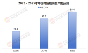 2025年電解水制氫行業(yè)現(xiàn)狀與發(fā)展趨勢分析