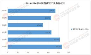 2025年葵花籽油行業(yè)發(fā)展現(xiàn)狀研究及市場前景調(diào)研分析