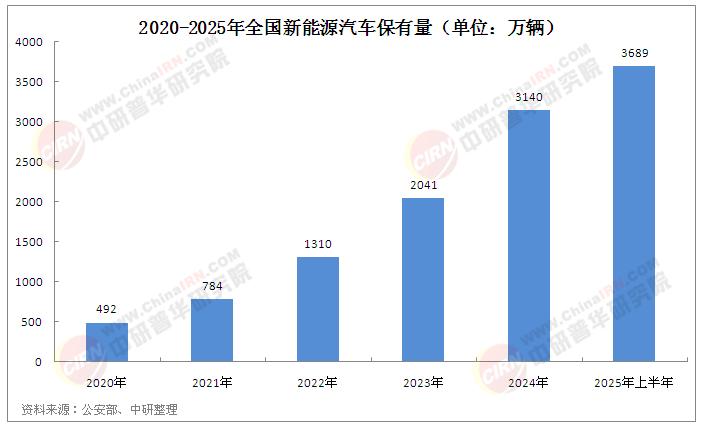 2025年中國新能源汽車行業(yè)：上半年動力電池產(chǎn)量裝車量雙增，新能源汽車市場擴(kuò)張幾何?